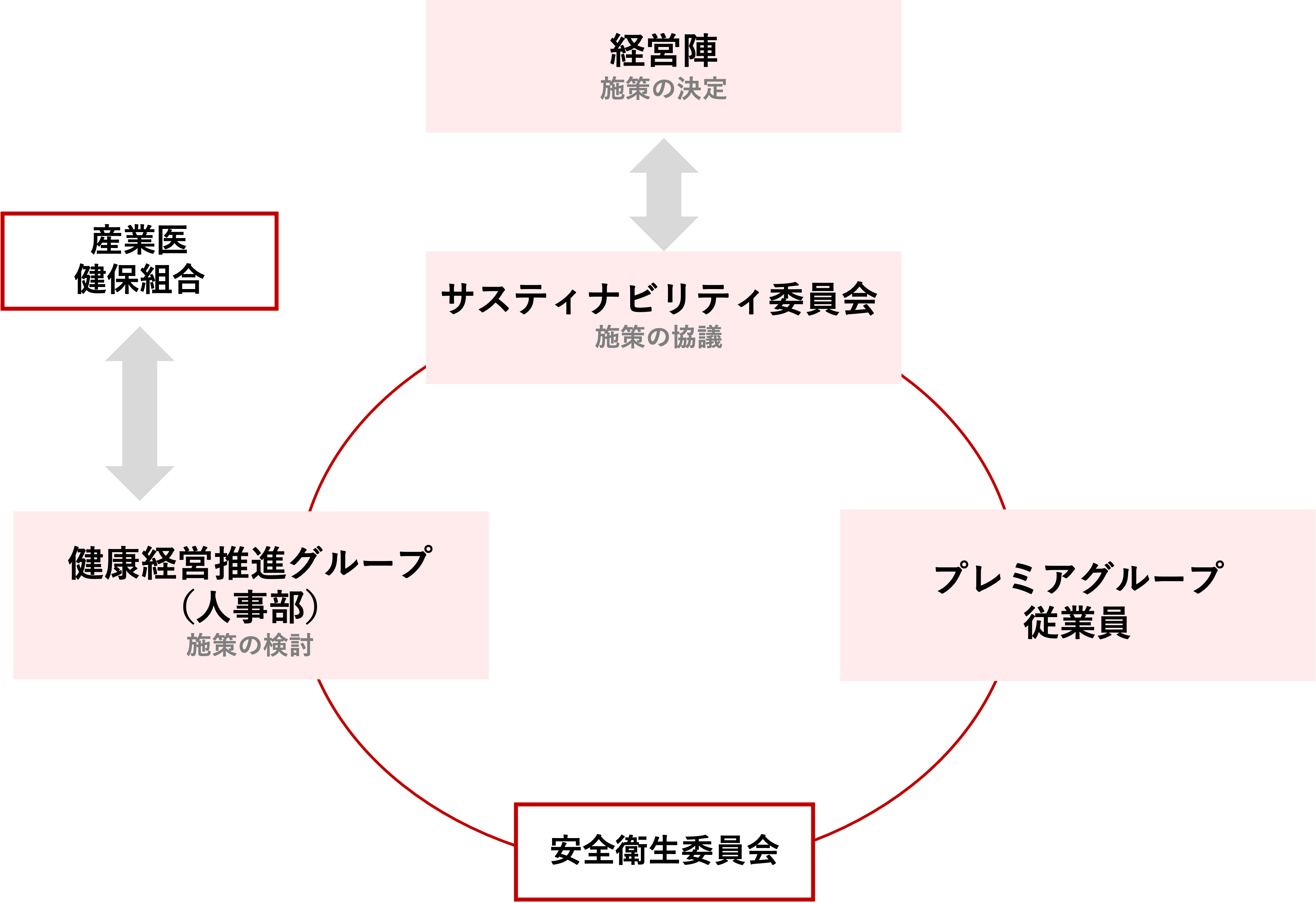 健康経営 組織体制図